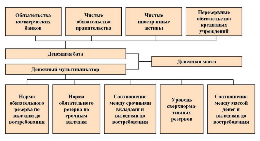 Факторы, влияющие на увеличение денежной массы увеличение денежной массы