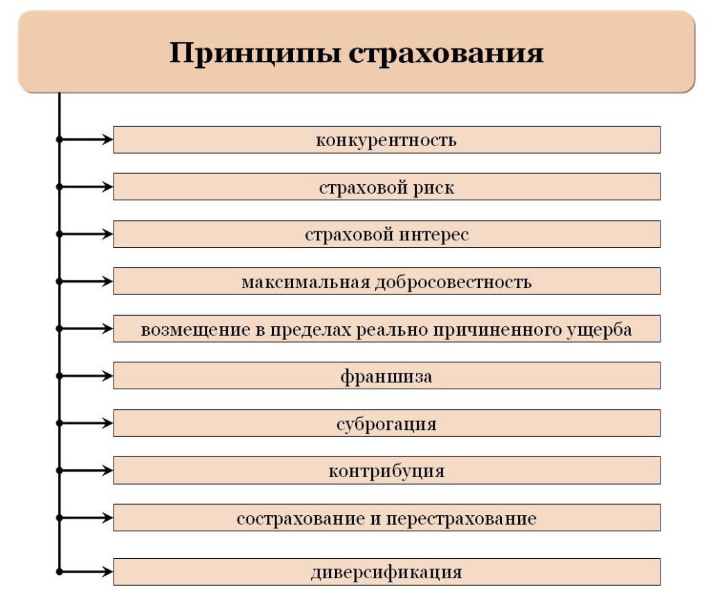 Принципы страхования
