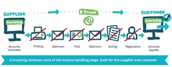 E-invoicing