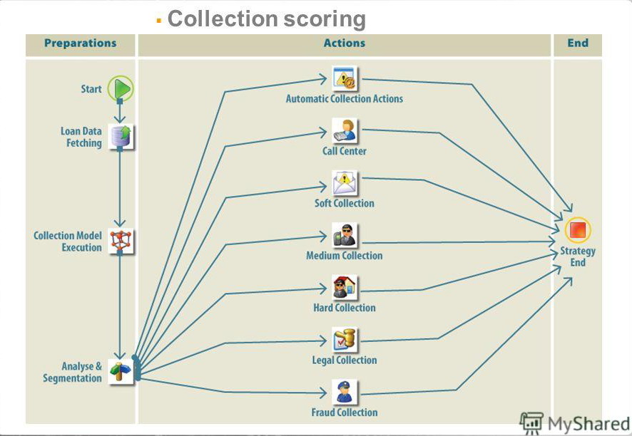 Collection-scoring