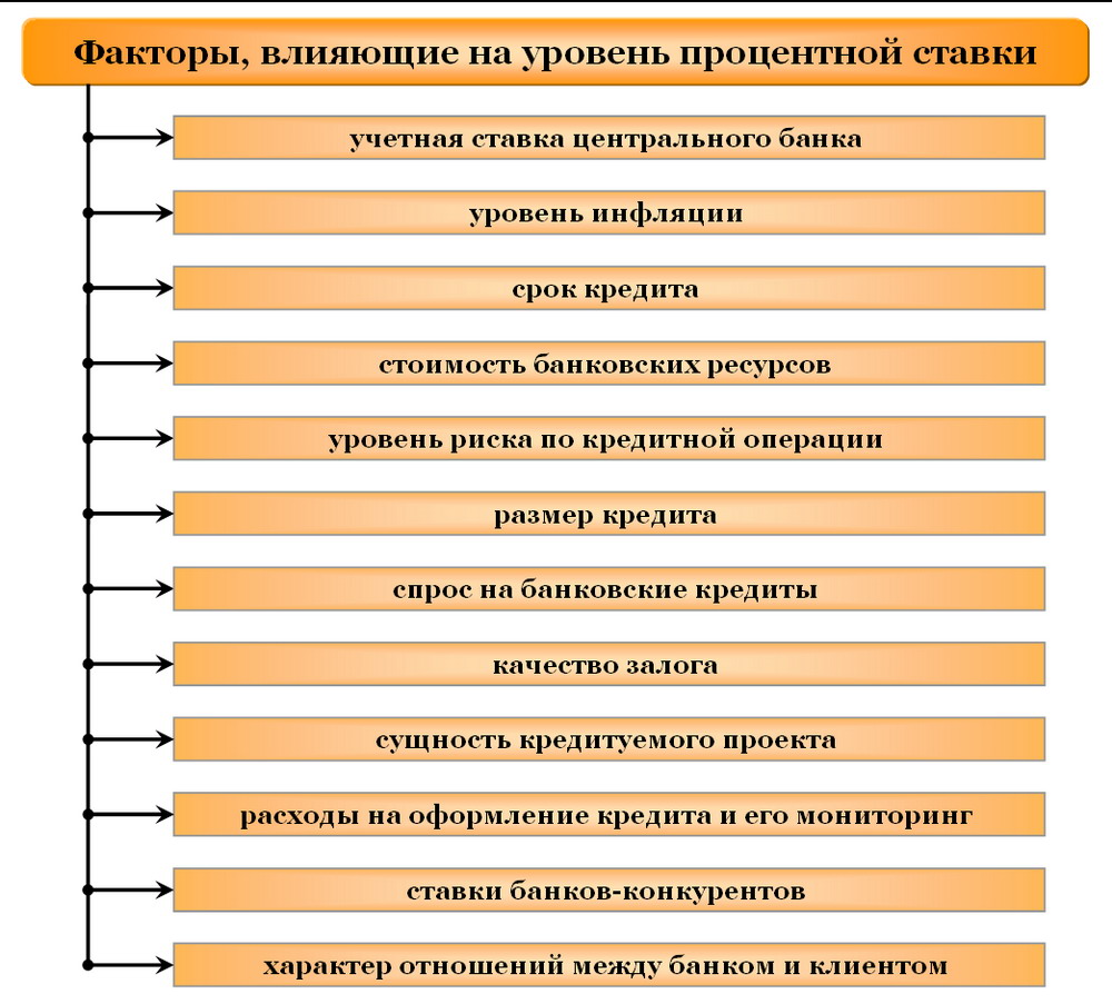 Уровень процентной ставки по кредитам