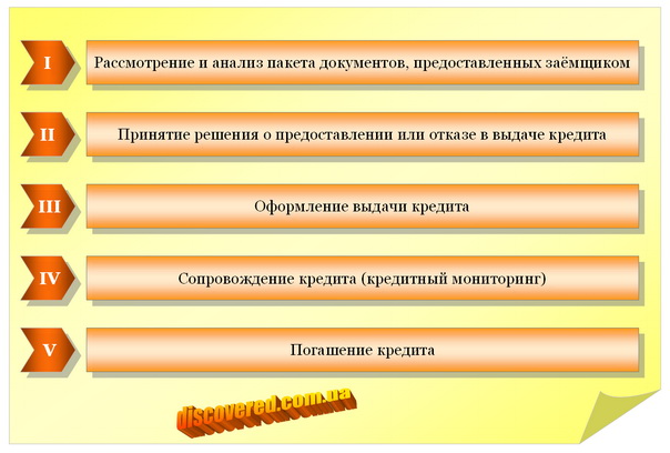 Этапы кредитования