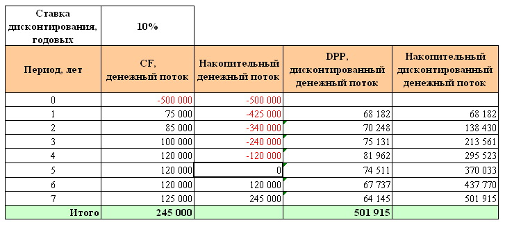 Пример расчёта дисконтированного срока окупаемости инвестиций