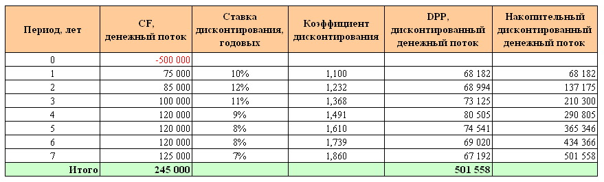 Дисконтированный срок окупаемости с разной ставкой дисконтирования