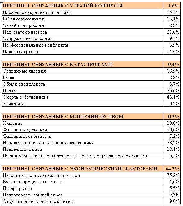 Причины неудач в бизнесе по данным Dun&Bradstreet Corporation