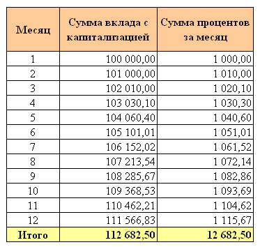 Ежемесячная капитализация процентов