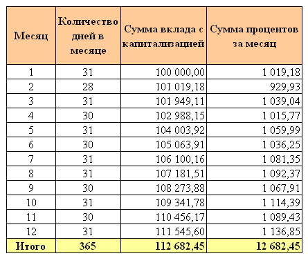 Капитализация процентов с корректировкой на срок