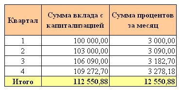 Ежеквартальная капитализация процентов
