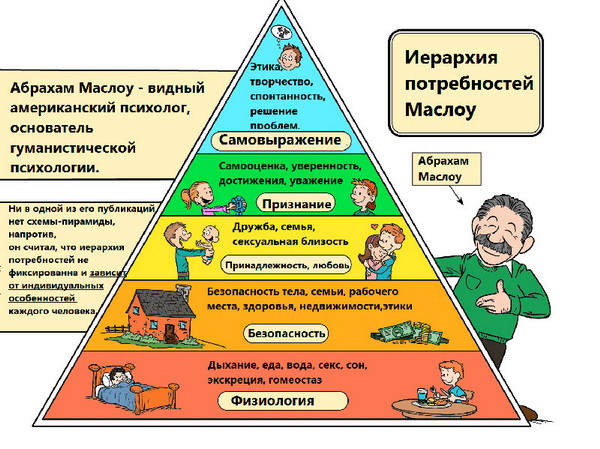 Пирамида потребностей Маслоу