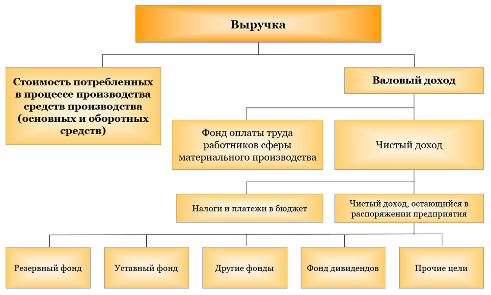 Распределение доходов и накоплений предприятий