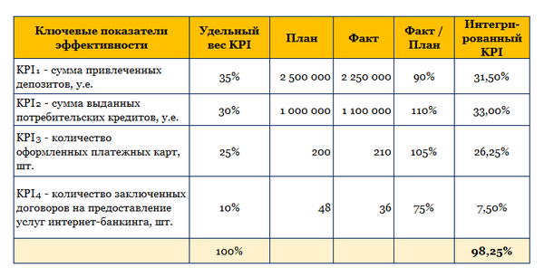 Пример расчета показателей KPI