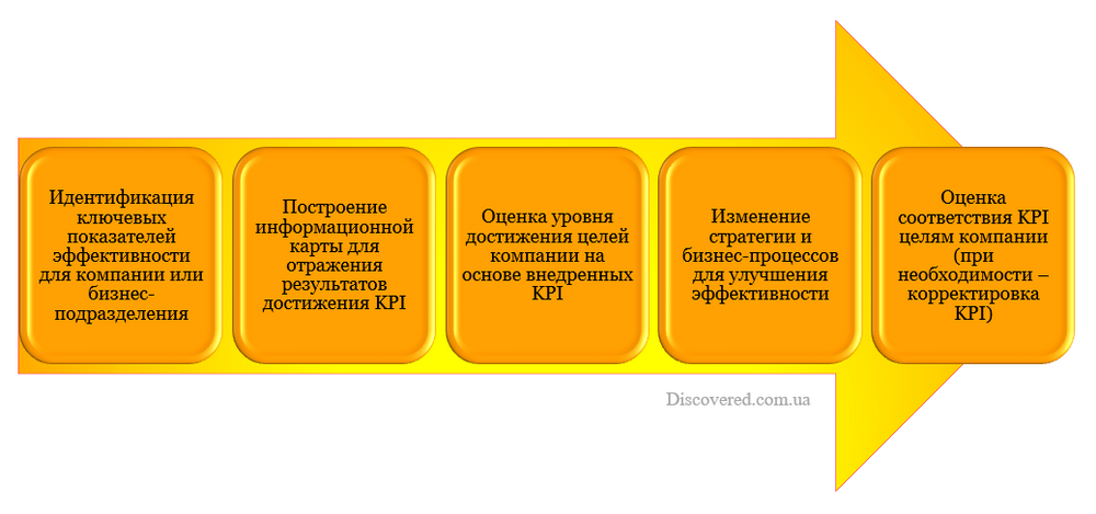 Этапы разработки системы KPI
