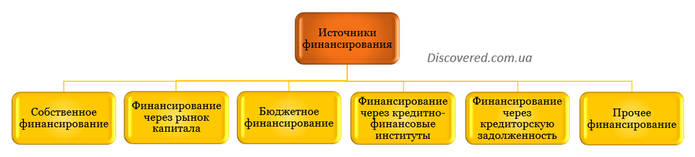 Источники финансирования в зависимости от субъекта финансирования