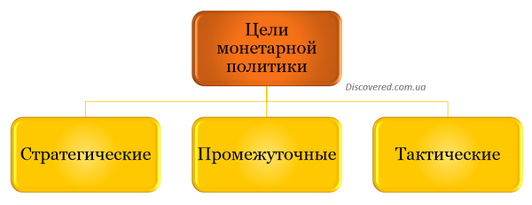 Цели монетарной политики