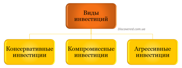 Виды инвестиций в зависимости от уровня риска и уровня доходности Виды инвестиций в зависимости от уровня риска и уровня доходности