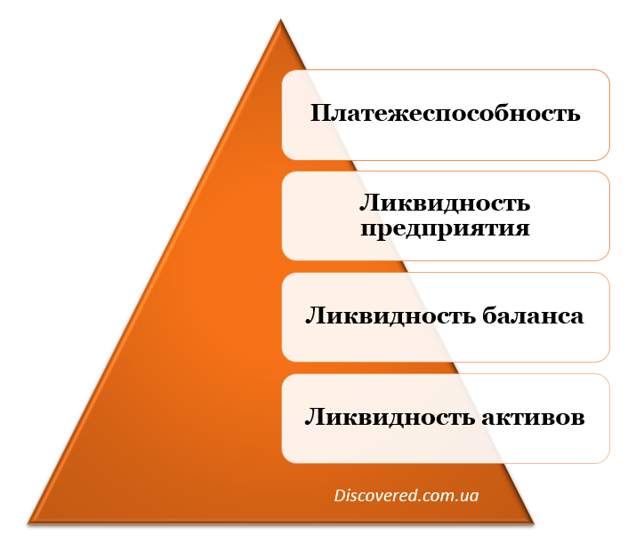 Взаимосвязь между показателями ликвидности и платежеспособности Взаимосвязь между показателями ликвидности и платежеспособности