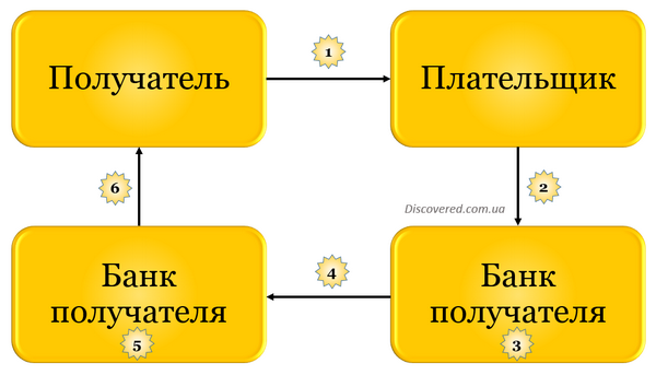 Схема осуществления платежа с использованием платежного поручения Схема осуществления платежа с использованием платежного поручения