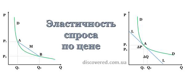 Эластичность спроса по цене