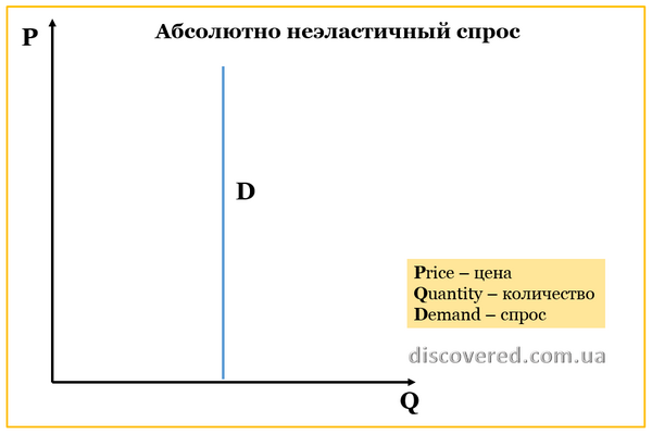 Абсолютно неэластичный спрос