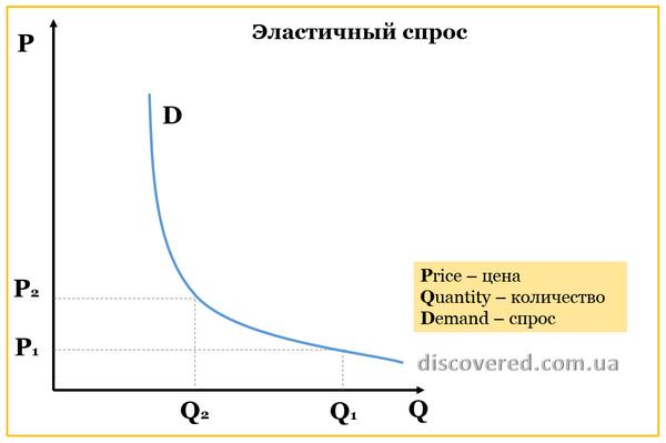 Эластичный спрос