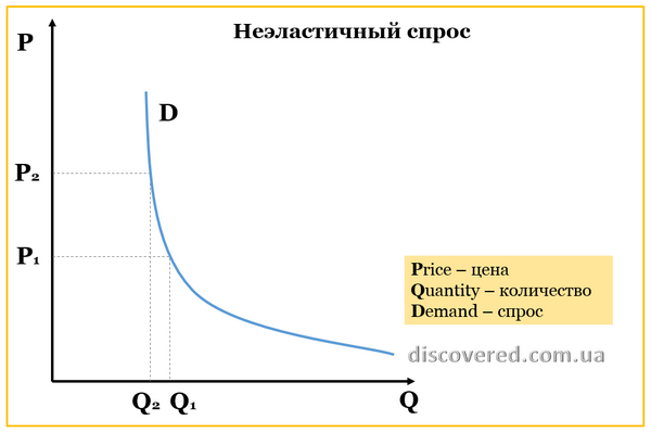 Неэластичный спрос