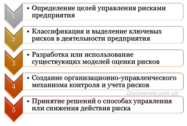 Процесс управления рисками Процесс управления рисками
