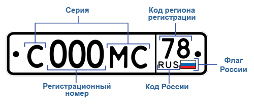 Автомобильный номер в России Автомобильный номер в России
