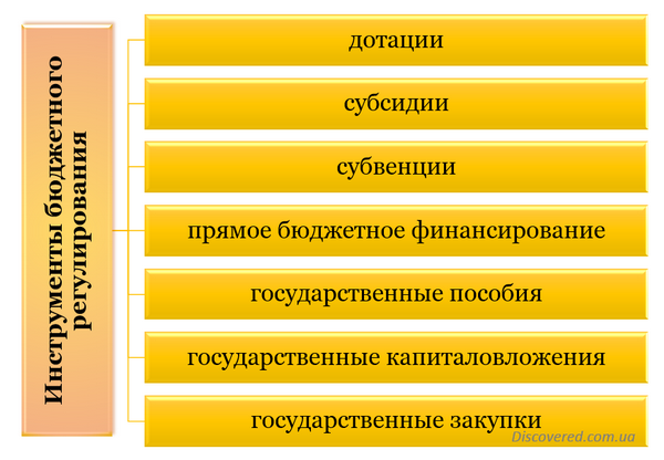 Инструменты бюджетного регулирования Инструменты бюджетного регулирования
