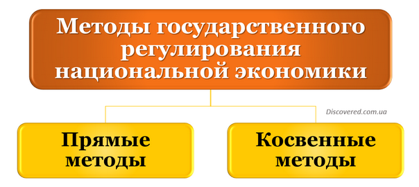 Методы государственного регулирования национальной экономики