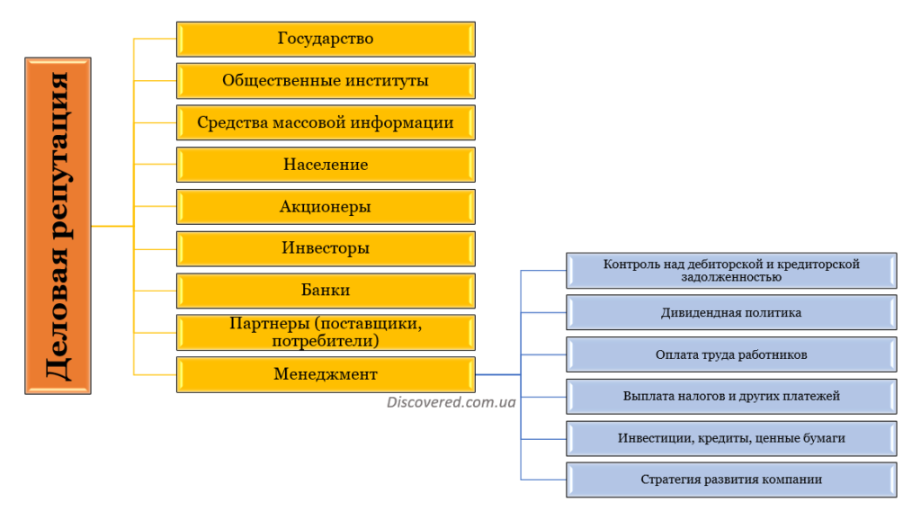 Оценка деловой репутации компании со стороны контактных групп Оценка деловой репутации