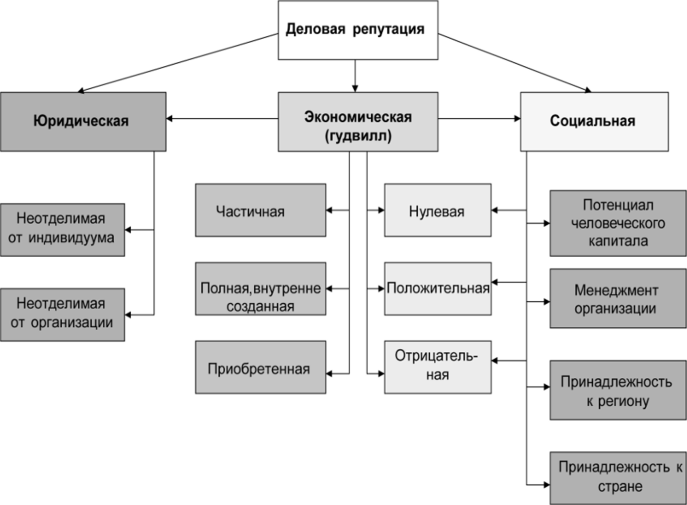 Систематизация деловой репутации (гудвилла) Систематизация деловой репутации