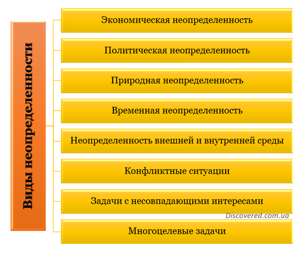 Виды неопределенностей Виды неопределенностей