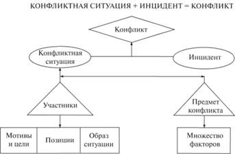 Структура конфликта Структура конфликта