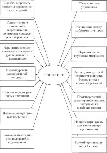 Причины, вызывающие конфликты Причины, вызывающие конфликты