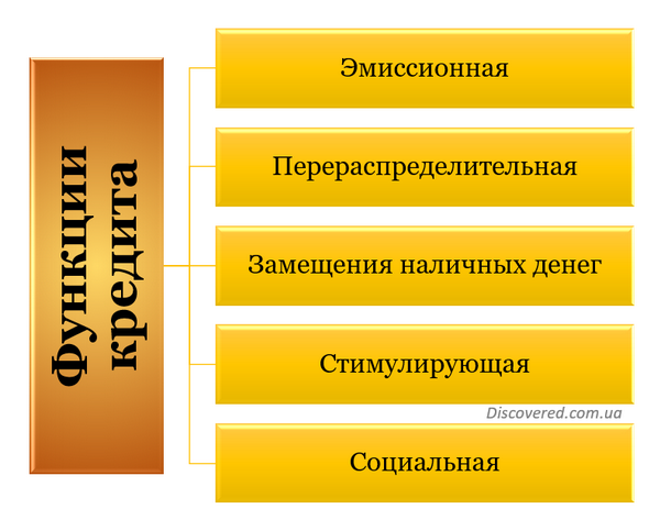 Функции кредита Функции кредита