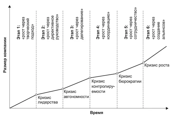 Модель роста Грейнера Модель роста Грейнера