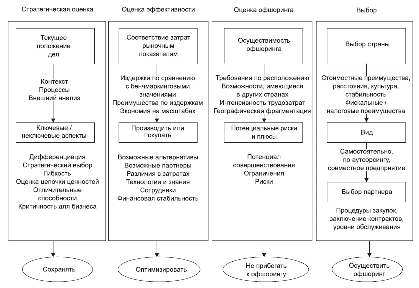 Офшоринг