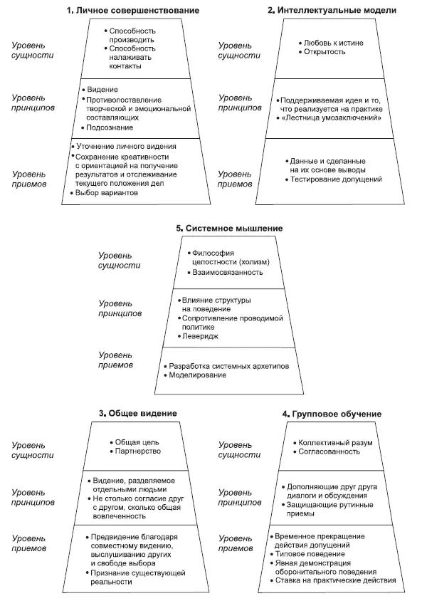Пятая дисциплина Сенге