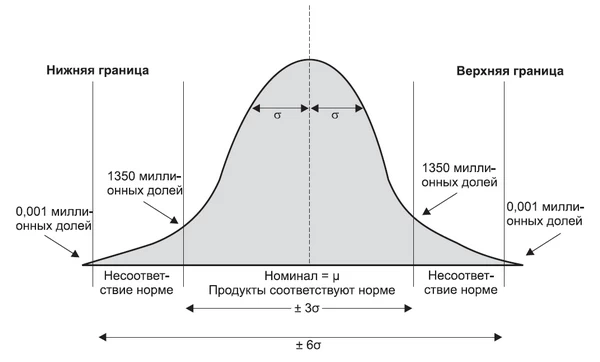 Шесть сигм