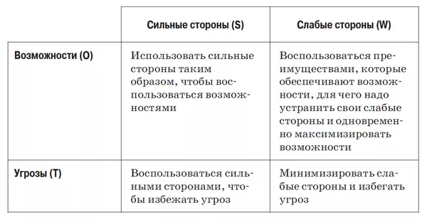 SWOT-матрица