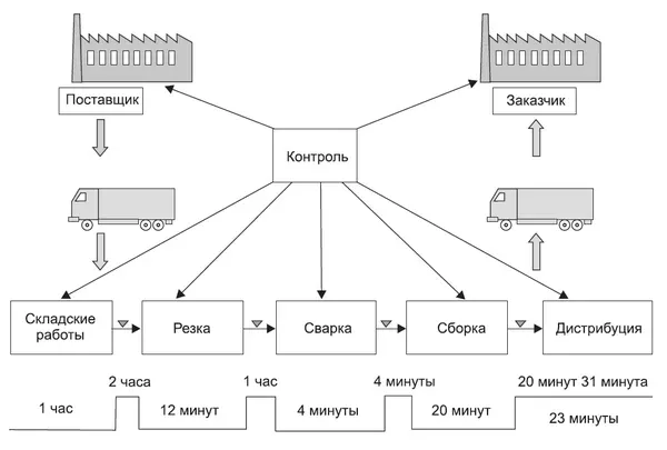 Пример карты потока создания ценности