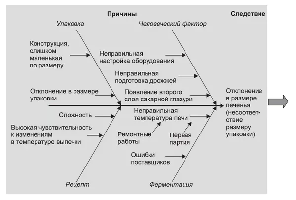 Причинно-следственная диаграмма