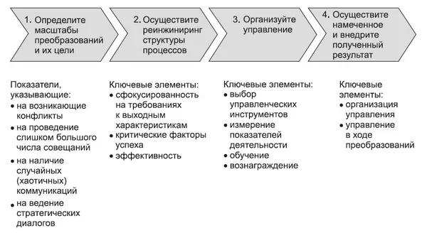 Реинжиниринг бизнес-процессов