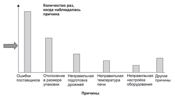 Диаграмма Парето