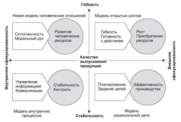 Конкурирующие ценности