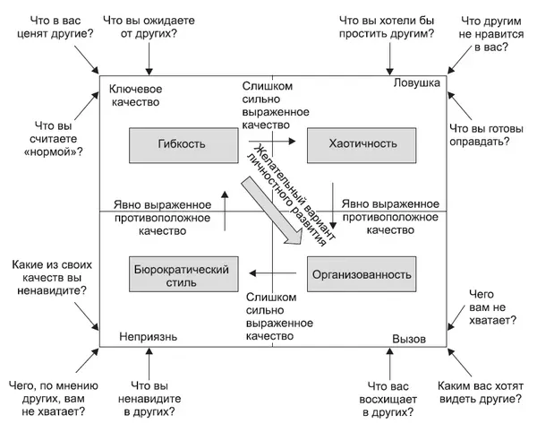 Ведущие секторы