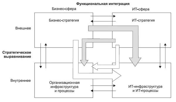Модель стратегического выравнивания