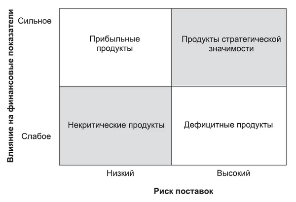 Четыре квадранта модели закупок Кралича