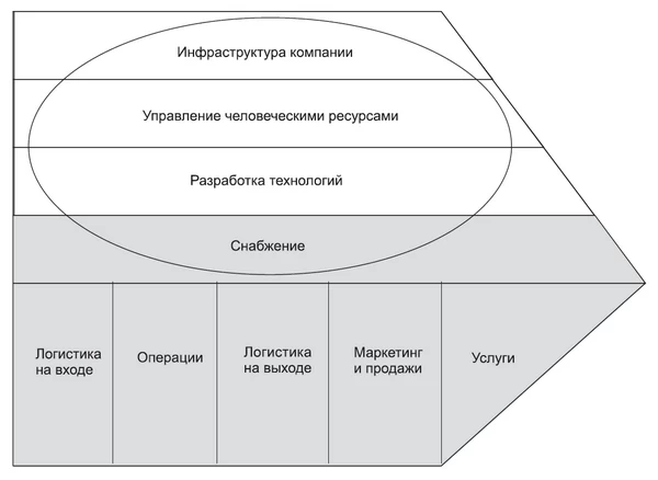 Накладные расходы, показанные в масштабах Накладные расходы, показанные в масштабах