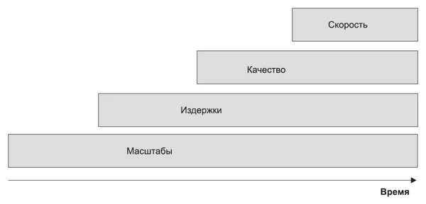 Быстрореагирующее производство